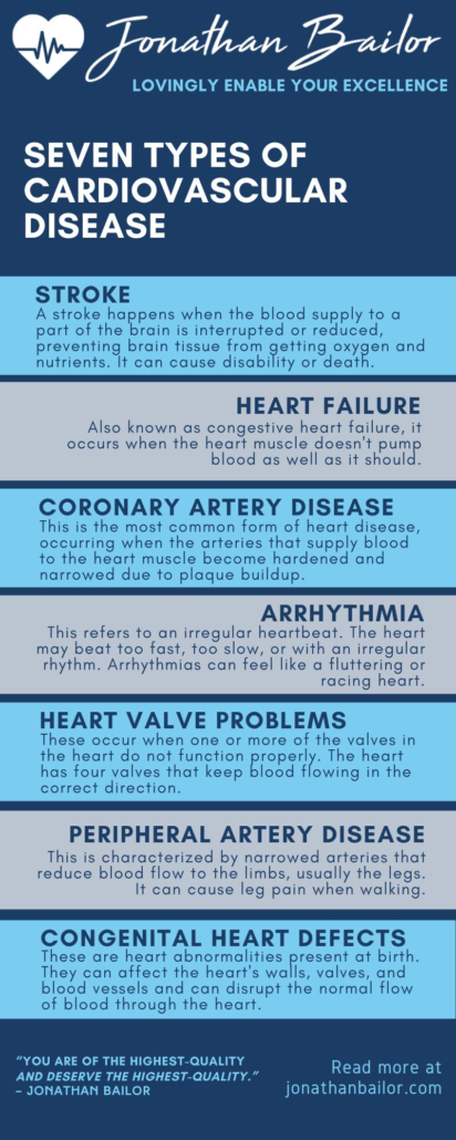 Seven Types of Cardiovascular Disease - Jonathan Bailor