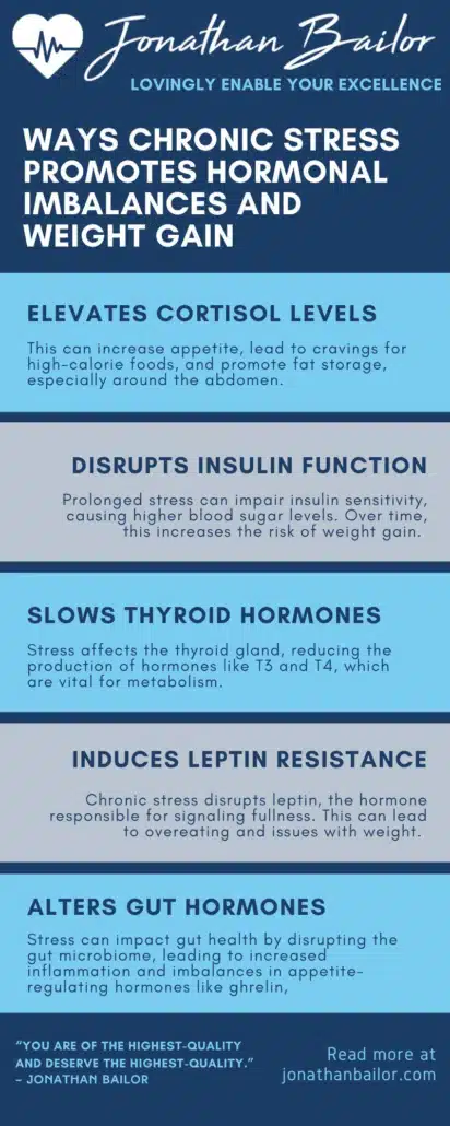 Ways Chronic Stress Promotes Hormonal Imbalances and Weight Gain Infographic